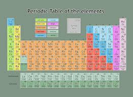 Image result for periodic table of elements