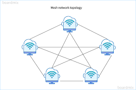 Image result for mesh network
