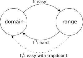 Image result for asymmetric cryptography