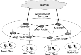 Image result for mesh network