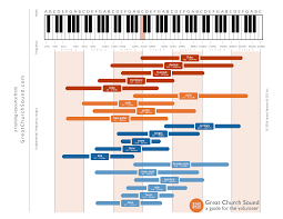 Image result for instrument frequency ranges