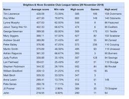 Image result for South Yorkshire Scrabble Club
