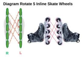 Image result for inline skate wheel rotation