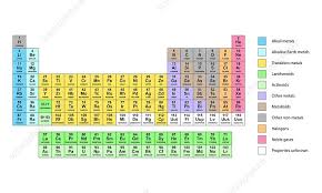 Image result for periodic table of elements