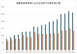 Image result for 自宅突然死 単身世帯