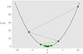 Image result for GD:Graph