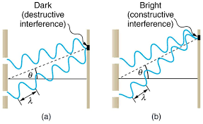 Image result for interference patterns