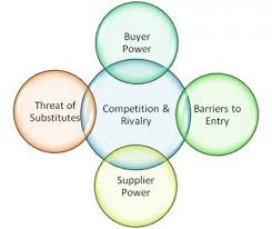 Diagram of 5 forces