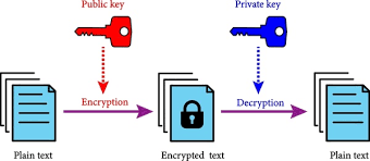 Image result for asymmetric cryptography