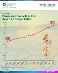 Image result for pemanasan global