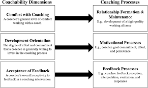 Image result for Coachability