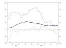 ECB: Euro area balance of payments(monthly developments in ...