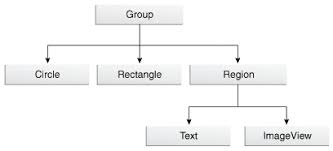 Image result for what is the class hierarchy of javafx class diagram