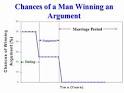 Chances of a Man Winning an Argument | Ray Fowler .