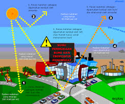 Image result for pemanasan global