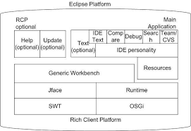 Image result for Eclipse RCP