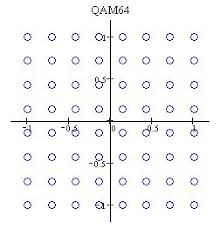 Image result for 64 qam