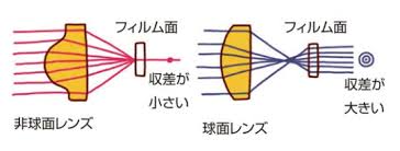 「非球面レンズ」の画像検索結果