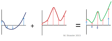 Image result for Curves