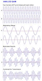 Image result for 64 qam