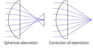 「非球面レンズ」の画像検索結果