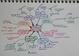 Image result for mindmap