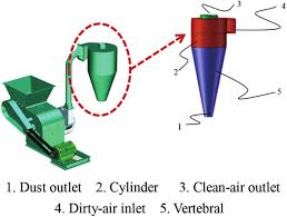 Image result for cyclone dust separator