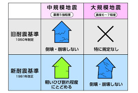 Image result for 耐震基準1981