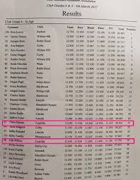 Image result for Mansfield Olympic Gymnastics Club