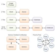 Image result for software architecture