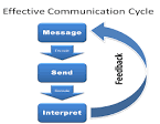 Effective communication skills for business and personal success ...