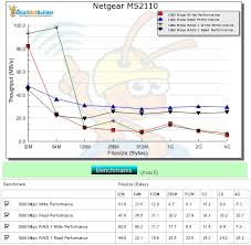 Image result for netgear stora ms2110