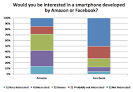 Forget the Facebook phone survey finds consumers want an Amazon phone