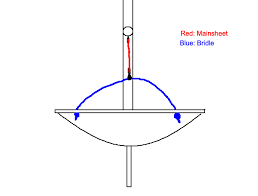 Image result for mainsheet bridle
