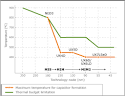 Thermal Budget Limitation