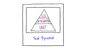 Image result for test