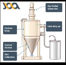 Image result for cyclone dust separator