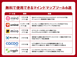 Image result for マインドマップ