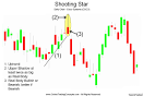 Shooting Star Candlestick Chart Pattern
