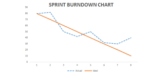 Image result for burnup chart