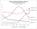 Newt Gingrich Surges In South Carolina, But Expect The Unexpected