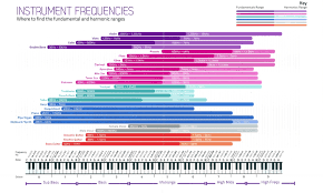 Image result for instrument frequency ranges