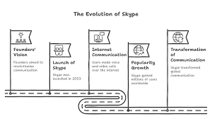 Image result for skype langsam