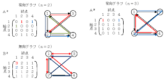 「重み付き有向グラフ」の画像検索結果