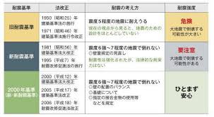 Image result for 耐震基準1981