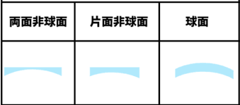 「非球面レンズ」の画像検索結果