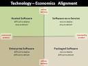 The Saa S Hybrid Question : Demystifying Software Business Models