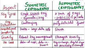 Image result for asymmetric cryptography