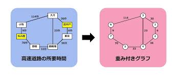 「重み付き有向グラフ」の画像検索結果