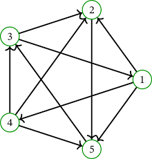 「重み付き有向グラフ」の画像検索結果